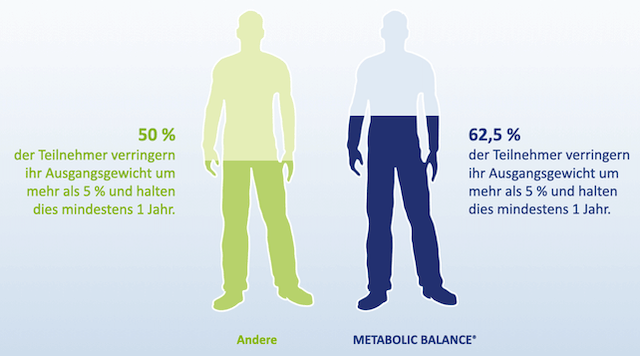 Studie Metabolic Balance