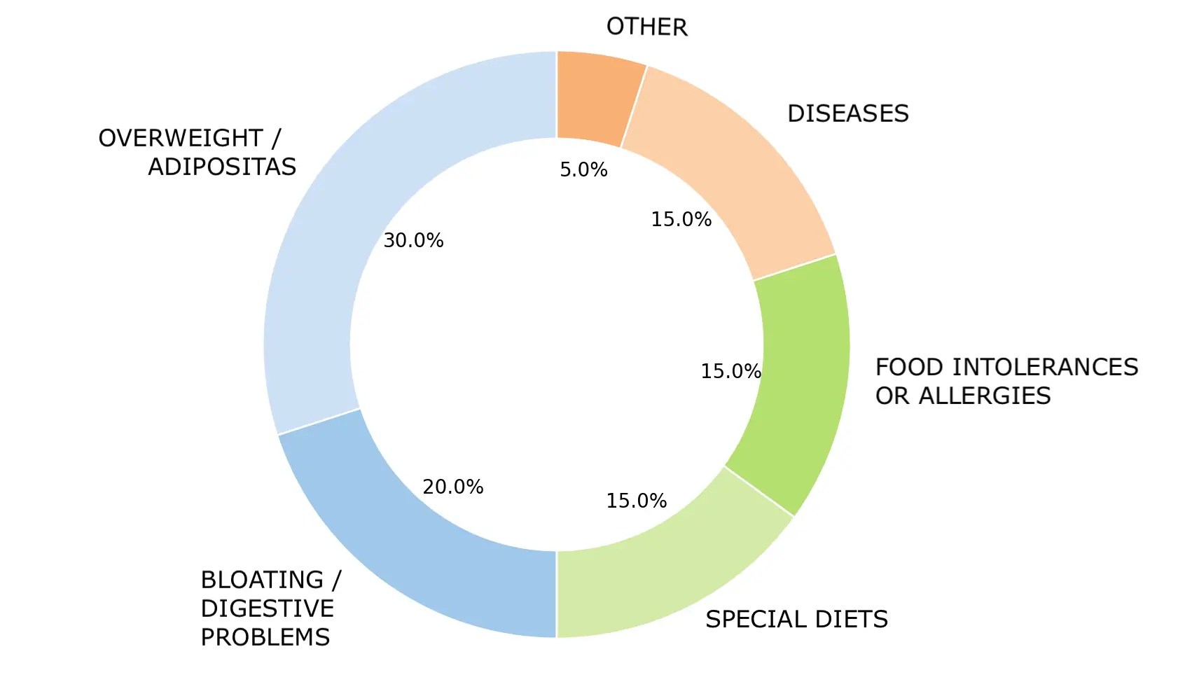 Nutritionist Zurich: reasons